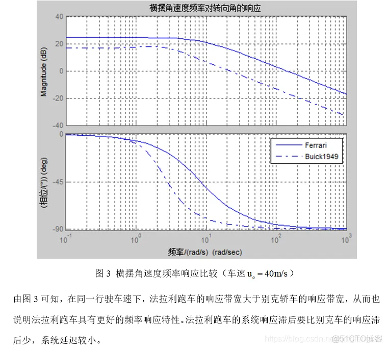 MATLAB的汽车操纵稳定性仿真分析_汽车_09